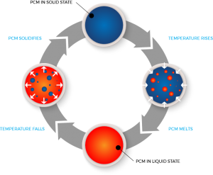 Alexicool - Phase Change Material (PCM)